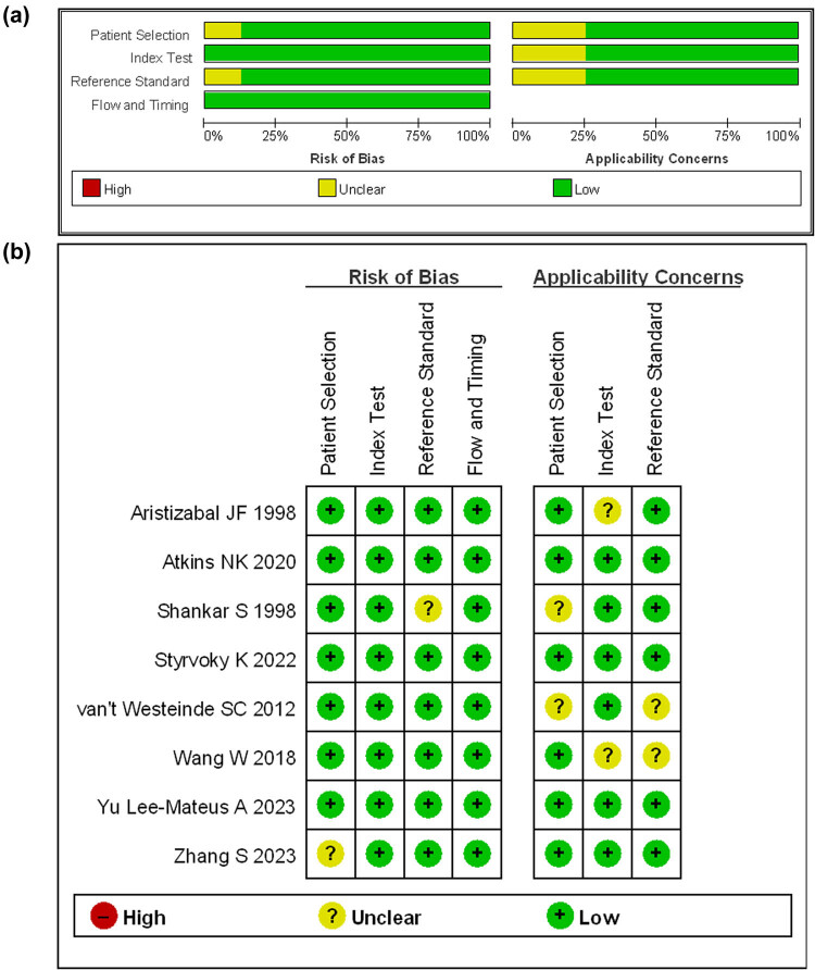 Comparison of computed tomography and guided bronchoscopy in the diagnosis of pulmonary nodules: A systematic review and meta-analysis.