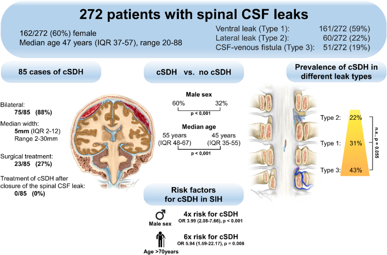 Management of chronic subdural hematoma in spontaneous intracranial hypotension.