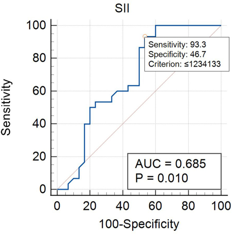 Inflammatory and Nutritional Biomarker in Different Subtypes of Early Stage Diffuse Large B-Cell Lymphoma: Towards a Diagnostic Model.