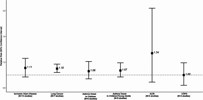 Long-term exposure to elemental carbon and disease incidence: a systematic review and meta-analysis.