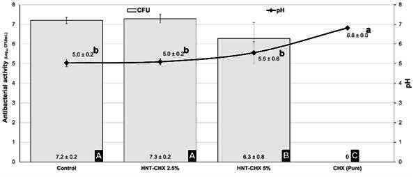 Glass Ionomer Cements with Halloysite-CHX: Physicochemical Properties, Antimicrobial Activity, Cell Viability.