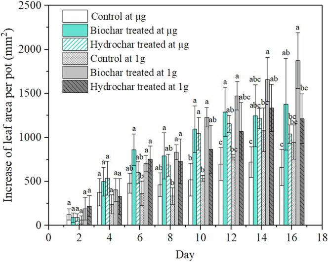 Soil conditioning for enhancing plant growth using biochar and hydrochar under microgravity.