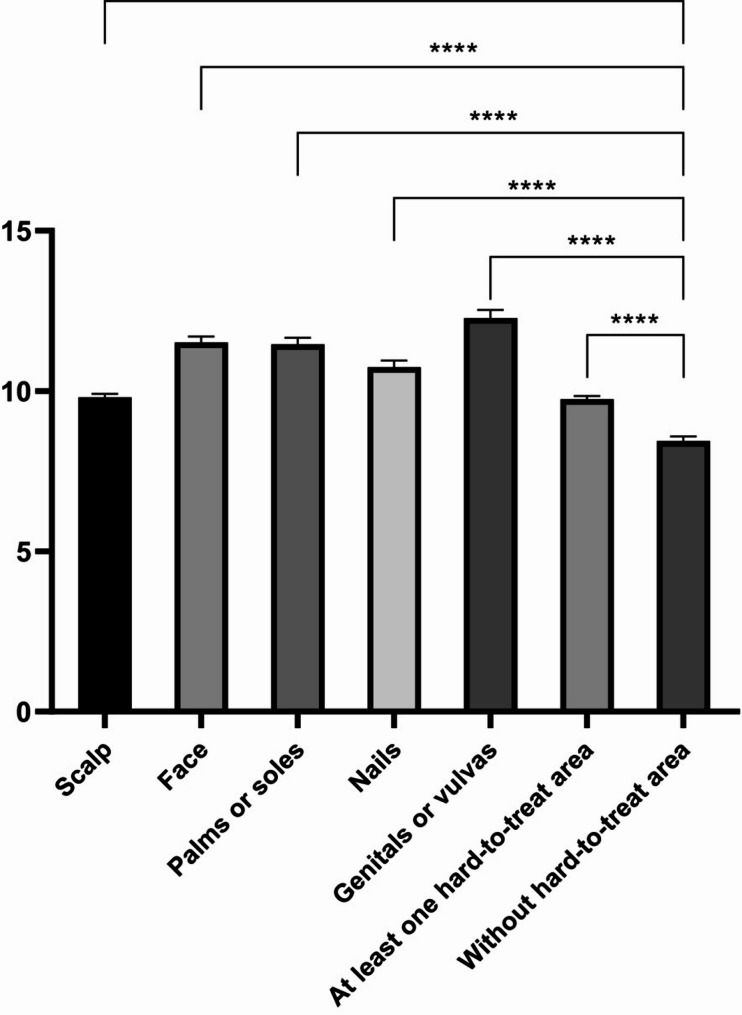 Epidemiology and clinical features of psoriasis in hard-to-treat body locations: a Chinese nationwide population-based study.