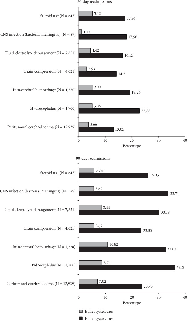 Predictors of Postoperative Epilepsy/Seizures in Patients Readmitted After Meningioma Resection.