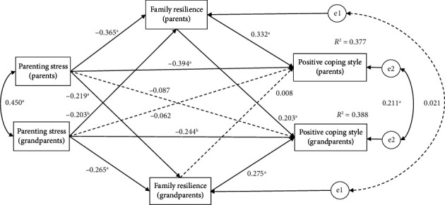 Dyadic Associations of Parenting Stress, Family Resilience, and Coping Styles Among Parents and Grandparents in Intergenerational Co-Parenting Families.