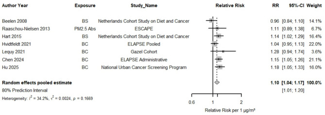 Long-term exposure to elemental carbon and disease incidence: a systematic review and meta-analysis.