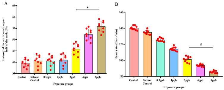 Butylated Hydroxyanisole (BHA) Disrupts Brain Signalling in Embryo-Larval Stage of Zebrafish Leading to Attention Deficit Hyperactivity Disorder (ADHD).
