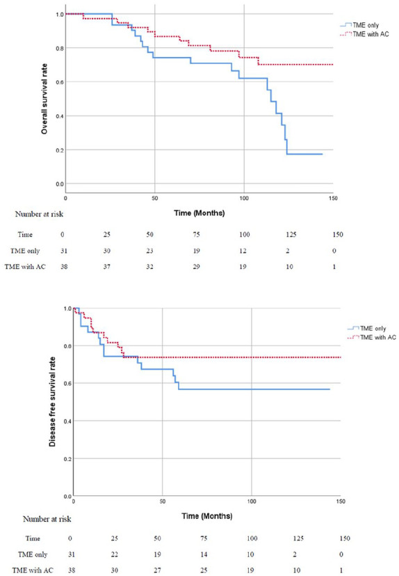 The Benefits of Adjuvant Chemotherapy for ypT3-4N0M0 Rectal Cancer Following Neoadjuvant Chemoradiation and Surgery.