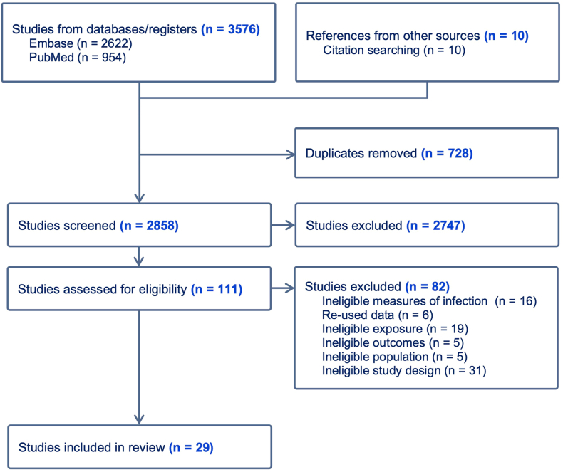 Respiratory infections in pregnancy and early life-association with the development of islet autoimmunity and type 1 diabetes in children: systematic review and meta-analysis of observational studies.