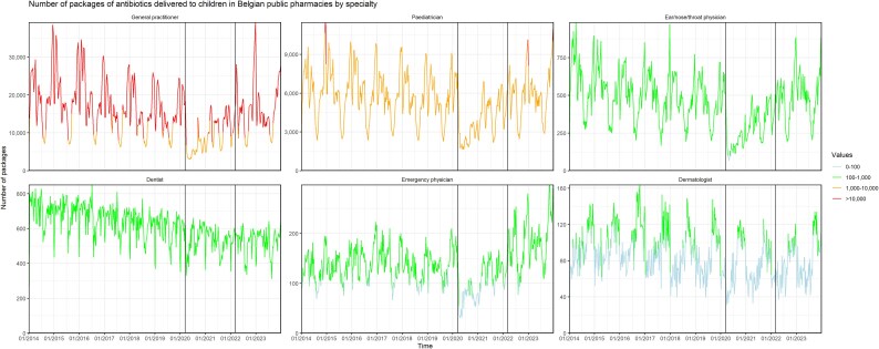 Trends in antibiotic dispensing for children in Belgian ambulatory care: time series analysis before, during, and after the COVID-19 pandemic.