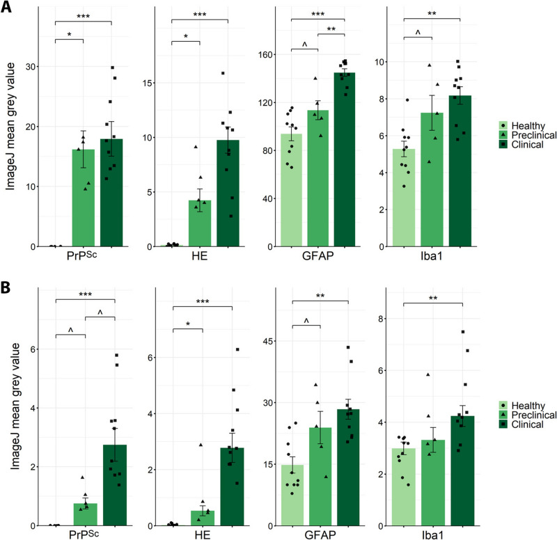 Dysregulated microRNAs in blood correlate with central nervous system neuropathology of prion disease.