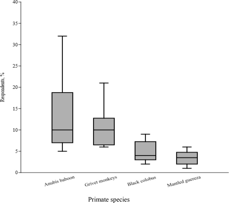 Investigating primate densities and human-primate conflict in Tembaro Community Conserved Forest, Omo River Basin, Ethiopia.