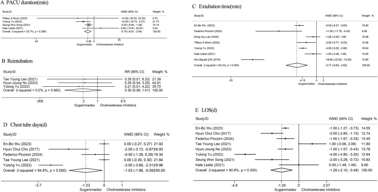 Sugammadex versus cholinesterase inhibitors to antagonize respiratory dysfunction after neuromuscular blockade in patients undergoing pulmonary surgery: a systematic review and meta-analysis.
