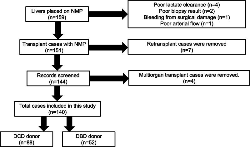 Dynamic Lactate Clearance Patterns During Normothermic Machine Perfusion Predict Posttransplant Biliary Complications in Donation After Circulatory Death Liver Transplantation.