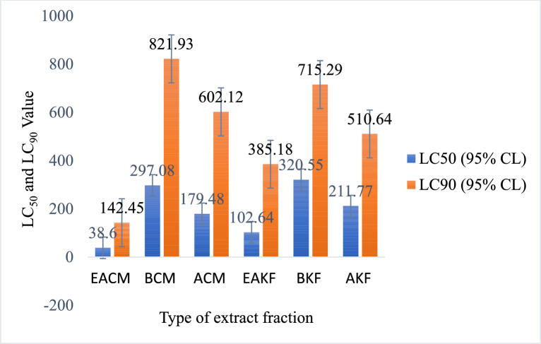 Larvicidal and adulticidal effects of Ethiopian medicinal plants against Anopheles gambiae (Diptera: Culicidae).