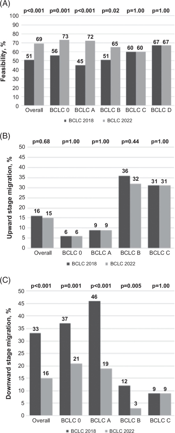 The impact of BCLC recommendations on survival for patients with hepatocellular carcinoma.