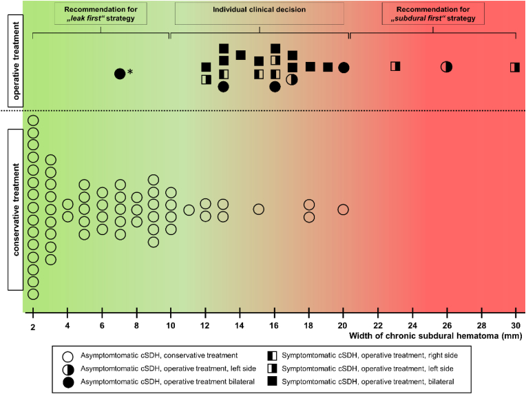 Management of chronic subdural hematoma in spontaneous intracranial hypotension.