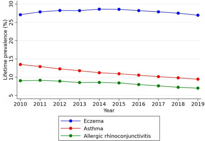 Prevalence trends and risk factors for allergic rhinoconjunctivitis, asthma and eczema in the UK.