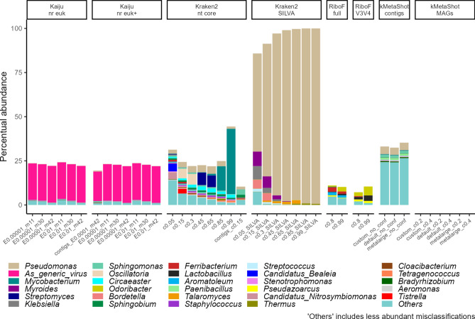 Testing the limits of short-reads metagenomic classifications programs in wastewater treating microbial communities.