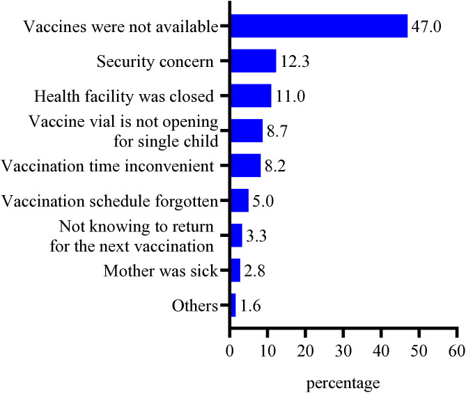 Vaccination status and its determinants among children aged 12-23 months in Tigray, northern Ethiopia: A zero-inflated Poisson regression analysis.