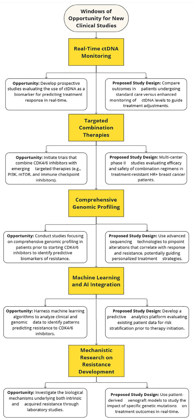 Understanding and overcoming CDK4/6 inhibitor resistance in HR+/HER2- metastatic breast cancer: clinical and molecular perspectives.