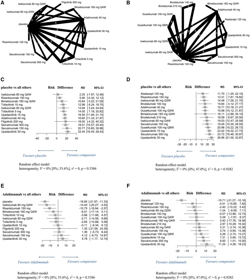 Therapeutic efficacy of molecular-targeted drugs for enthesitis in patients with PsA: a network meta-analysis.