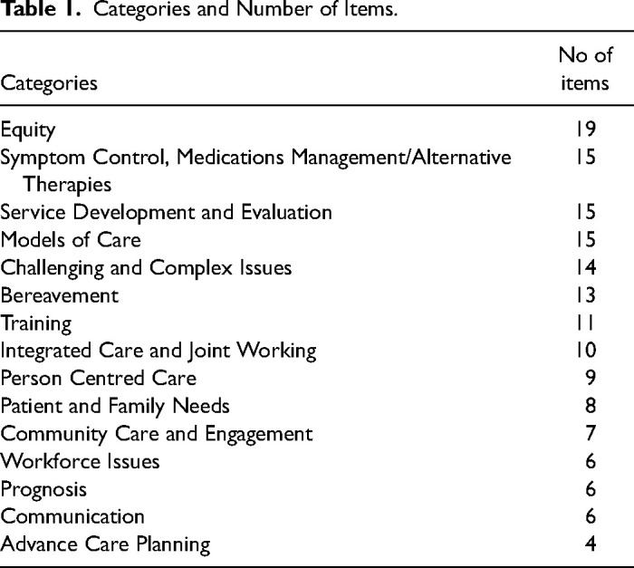 Setting Regional Priorities for Palliative and End-of-Life Care Research Using a Delphi Technique Approach.