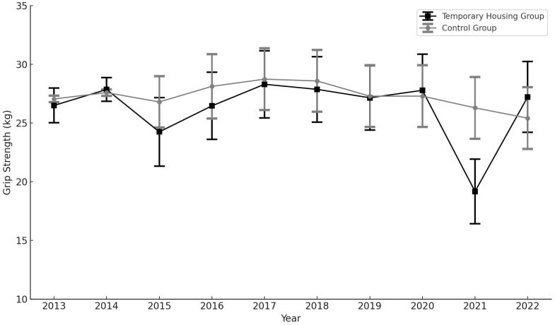 Physical Function Changes in Older Adults Living in Temporary Housing after the Great East Japan Earthquake.