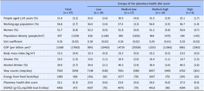 A reverse J-shaped association between adherence to planetary health diet and all-cause and cause-specific mortality in Japan: a cross-sectional prefecture-level ecological study.