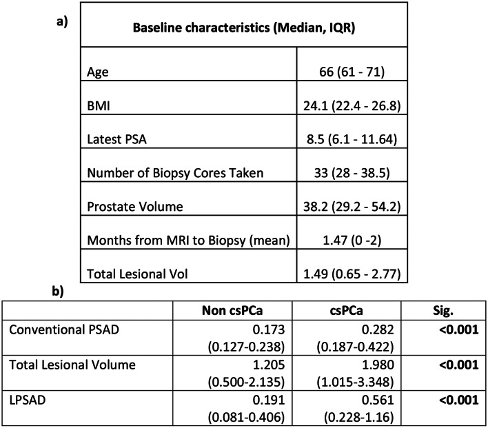 Lesional volume in the prediction of clinically significant prostate cancer.