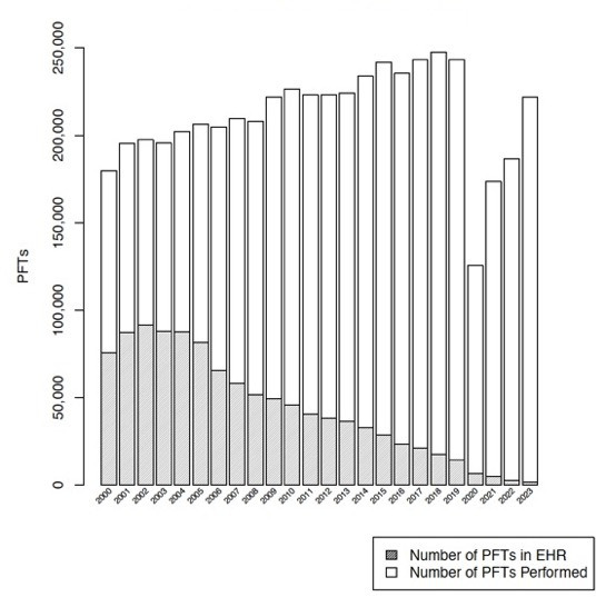 Navigating data availability challenges in healthcare: assessing the added value of pulmonary function testing to the Care Assessment Need score for mortality risk.