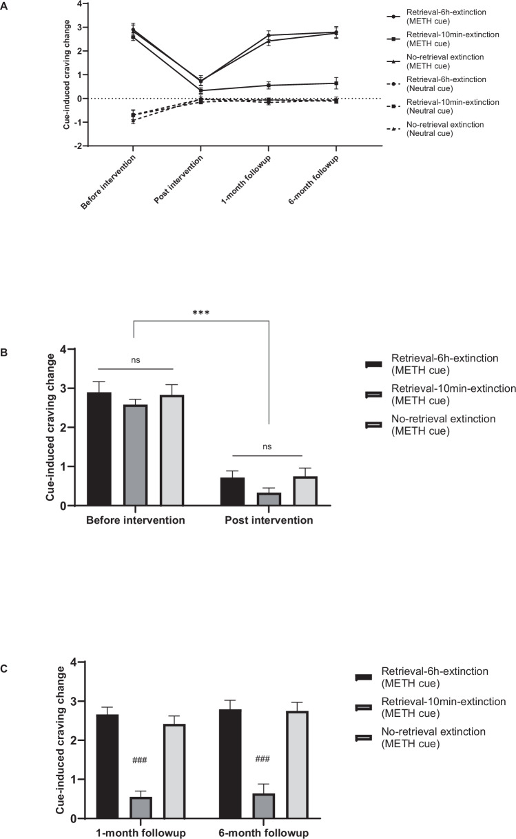Effect of conditioned stimuli-triggered memory retrieval-extinction in patients with methamphetamine use disorder.