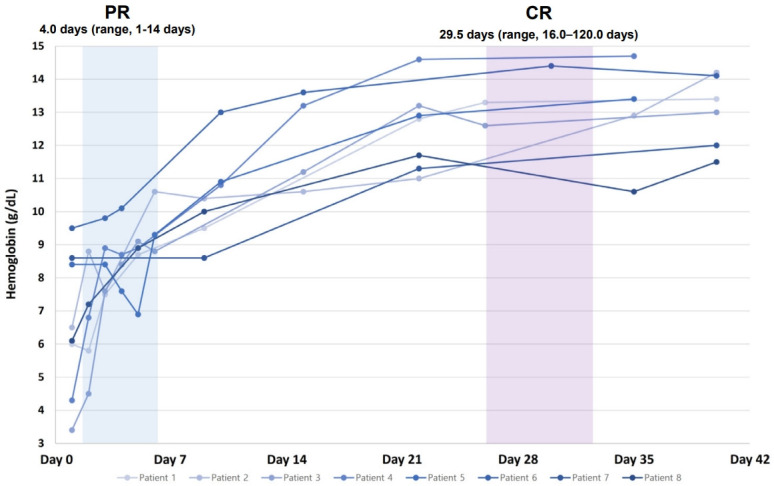 Treatment and clinical outcomes of pediatric autoimmune hemolytic anemia: real-world single-center data from Korea.