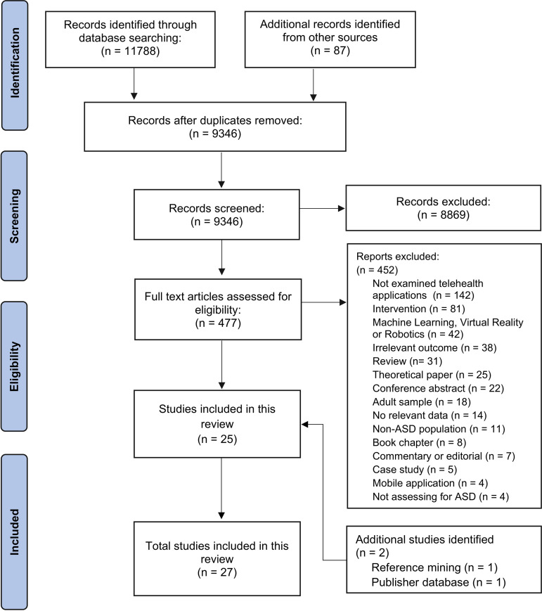 Families' and clinicians' experiences with telehealth assessments for autism: A mixed-methods systematic review.