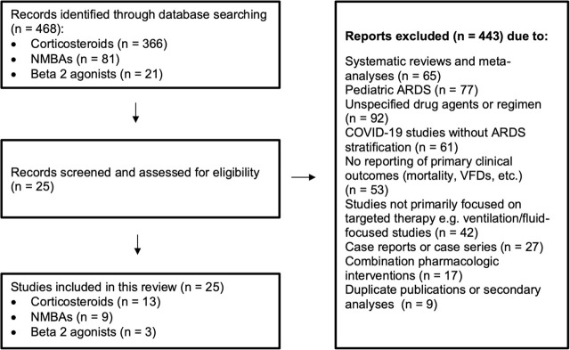 Exploring pharmacological strategies in the management of ARDS: Efficacy, limitations, and future directions.