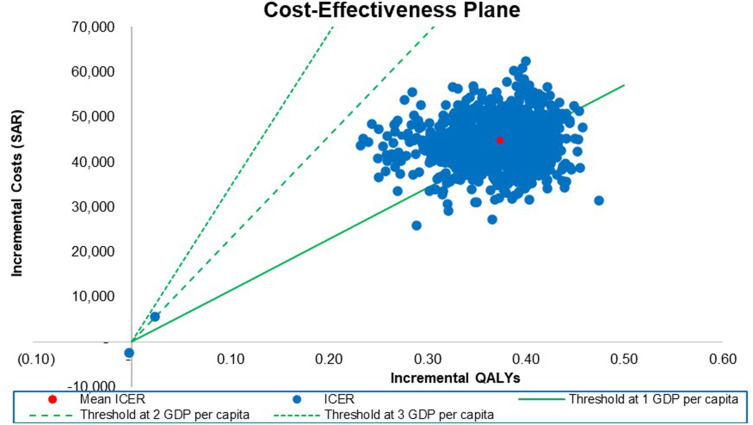 Cost-Utility Analysis of Metabolic Bariatric Surgery for Individuals with Obesity in Saudi Arabia.