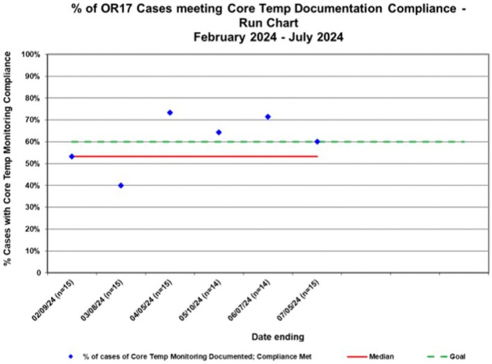 Documentation of Core Temperature in Pediatric Patients Undergoing General Anesthesia: A Quality Improvement Initiative to Increase Compliance.