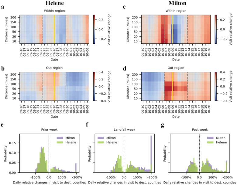 Adaptive mobility responses during Hurricanes Helene and Milton in 2024.