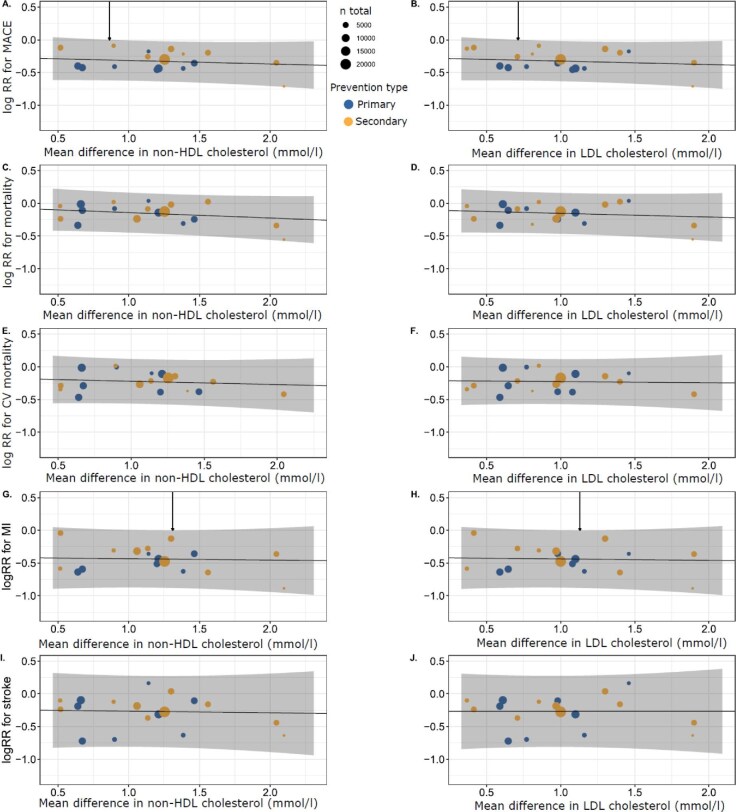 Trial-level surrogacy of non-high-density and low-density lipoprotein cholesterol reduction on the clinical efficacy of statins.