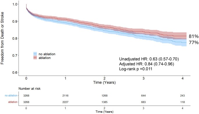 National outcomes of surgical ablation for atrial fibrillation at the time of mitral surgery.