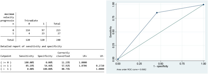 What can we learn from scoliosis in children with the 22q11.2 deletion syndrome? Prognostic factors at pre-adolescent age for fast progressive, mild and self-resolving forms during adolescence.
