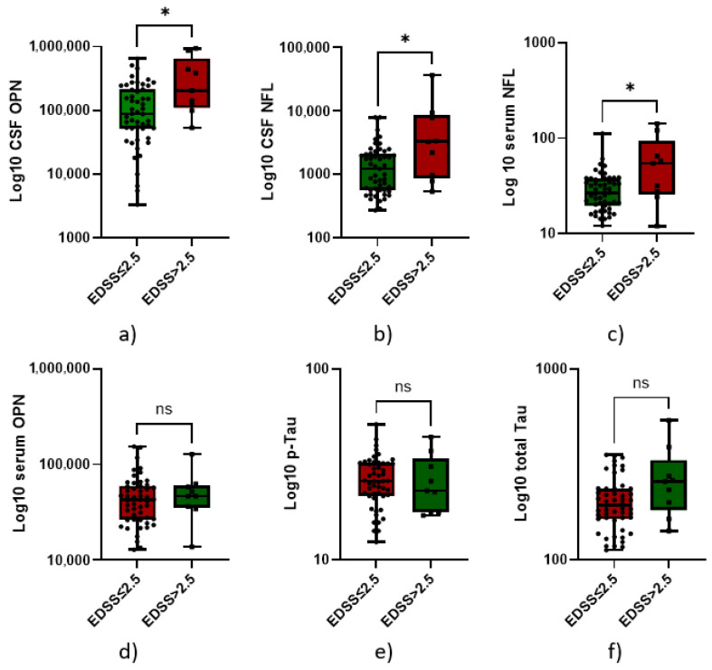 The Association of Axonal Damage Biomarkers and Osteopontin at Diagnosis Could Be Useful in Newly Diagnosed MS Patients.