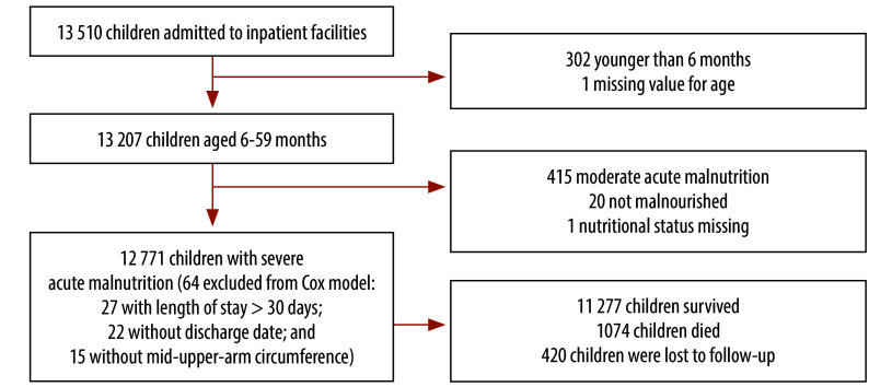Diagnostic criteria for severe acute malnutrition and fatal outcomes in children aged 6-59 months, Nigeria.