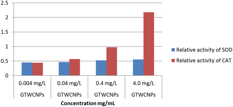 Evaluating DNA damage in earthworms (Eisenia fetida's): toxicological insights from carbon, gold, and silver nanoparticles using enzyme and comet assays.