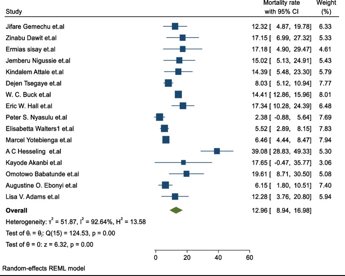 Meta-analysis of TB & HIV co-infection mortality rate in sub-Saharan African children, youth, and adolescents.