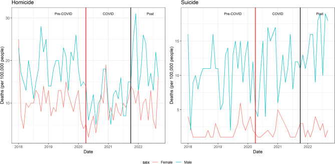 The impact of COVID-19 and public health measures on homicide and suicide trends in Botswana using an interrupted time series analysis.
