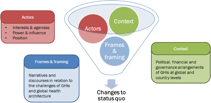 Understanding the political economy of reforming global health initiatives - insights from global and country levels.