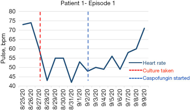 Bradycardia in septic patients as an early sign of fungal bloodstream infection: a case series.