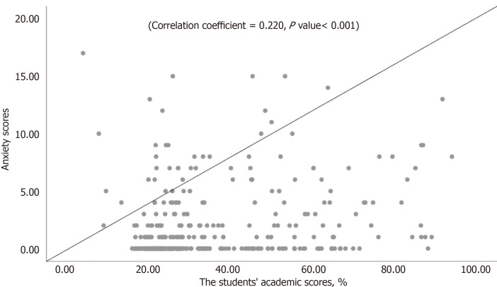 Correlation between anxiety scores and academic performance among adolescent schoolchildren in Northern Sudan: A cross-sectional study.