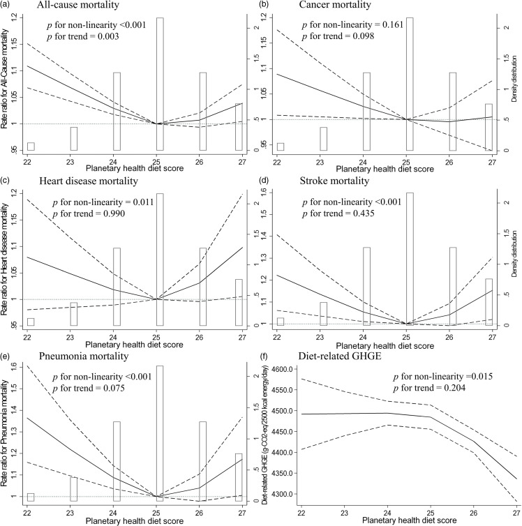 A reverse J-shaped association between adherence to planetary health diet and all-cause and cause-specific mortality in Japan: a cross-sectional prefecture-level ecological study.